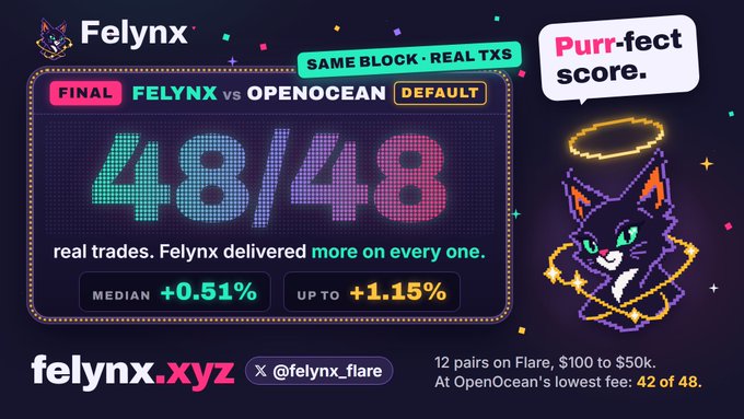 Promotional graphic for Felynx showing 'FINAL Felynx vs OpenOcean DEFAULT 48/48' real trades comparison with 'Purr-fect score' text and a cartoon cat mascot