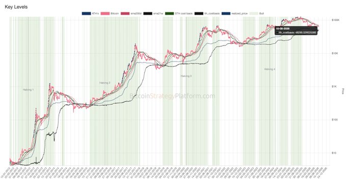 A financial chart titled 'Key Levels' showing cryptocurrency price data with multiple indicators including BTC4.0, BBands, ema200, emaThe, BTC cost basis, and current price, displaying an upward trend in Bitcoin's price with values reaching approximately $100K; watermarked 'BitcoinStrategyPlatform.com'.