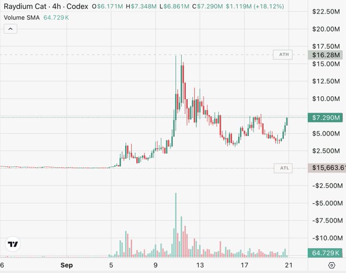 A 4-hour candlestick chart for Raydium Cat on Codex showing current price $7.290M, up 18.12%, with an ATH of $16.28M and volume SMA of 64.729K.