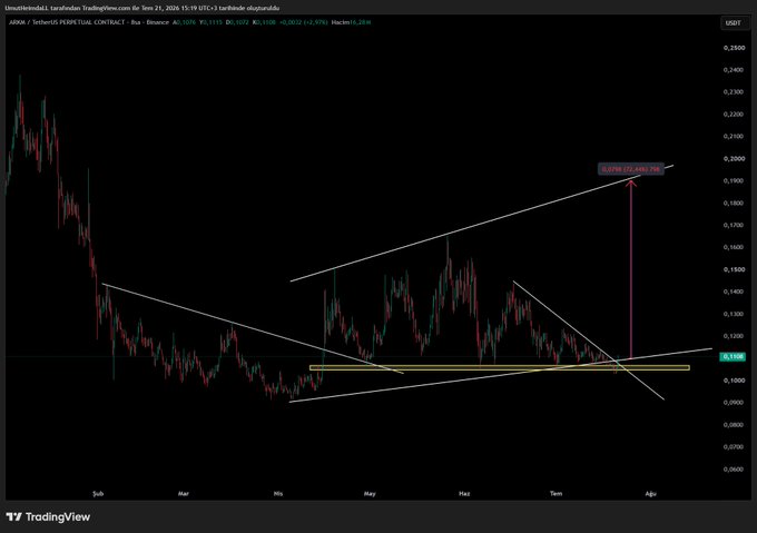 A TradingView chart of ARKM/USDT on Binance shows a descending triangle pattern with an annotated target zone near $0.1200 and an arrow projecting a potential move toward $0.1989, aligning with the post's mention of a breakdown and specified target zone being followed.