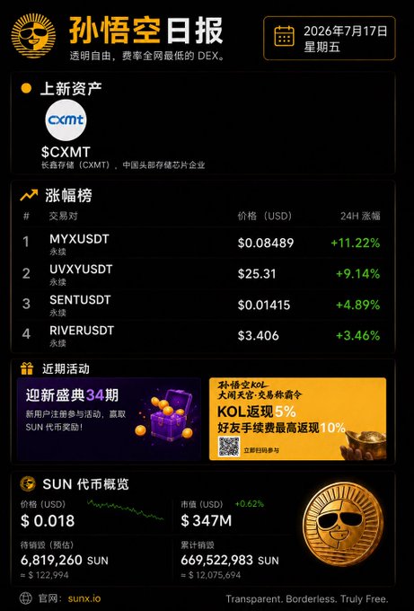 The image is a "孙悟空日报" (Sun Wukong Daily) report from SUN DEX dated July 17, 2026, featuring the newly listed asset CXMT (Changxin Memory) and a top gainers chart led by MYX/USDT at +11.22%. This directly supports the post, which highlights the surprise MYX surge spotted that morning and the launch of CXMT as a notable new asset.