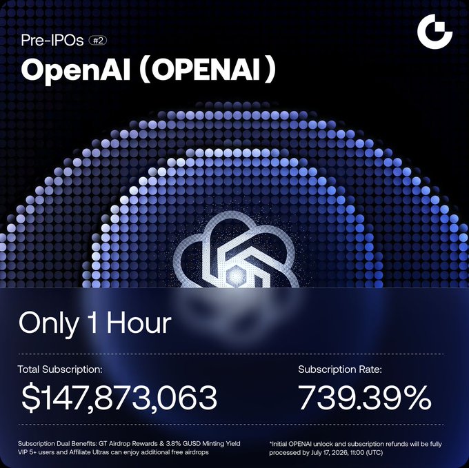 A promotional graphic for the OpenAI ($OPENAI) Pre-IPO offering displays "$147,873,063 Total Subscription" and a "739.39% Subscription Rate" achieved within "Only 1 Hour," visually reinforcing the post's claim of surging investor demand and highlighting benefits like GT Airdrop Rewards and 3.8% GUSD Minting Yield.
