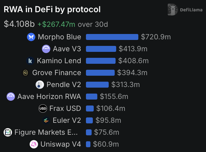 A DefiLlama chart titled "RWA in DeFi by protocol" showing a total of $4.108b (+$267.47m over 30d), led by Morpho Blue at $720.9m, followed by Aave V3, Kamino Lend, Grove Finance, and others.