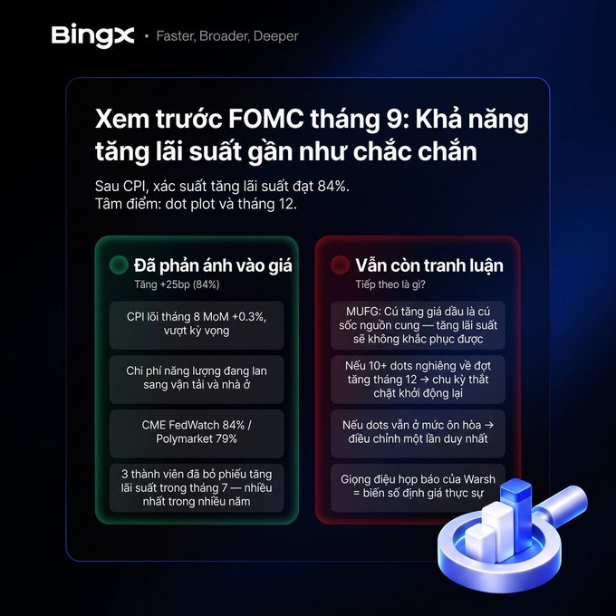 A BingX financial infographic in Vietnamese titled "Xem trước FOMC tháng 9: Khả năng tăng lãi suất gần như chắc chắn", discussing an 84% probability of a Fed rate hike, dot plot, and FOMC meeting.