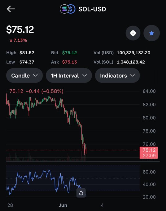 The image shows a stock chart with a downward trend, indicating that the value of the cryptocurrency has decreased over time. The chart displays the price of the cryptocurrency at different points in time, showing its fluctuations throughout the day. The caption below the chart reads "The @pumpfun destroyed $sol #crypto". This suggests that someone may have lost money due to a sudden drop in the cryptocurrency's value or an unexpected event causing the stock market to crash.