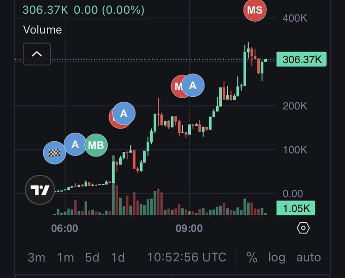A stock trading chart displays a 1-day candlestick view of ticker 'MS' trading at 306.37K with 0.00% change, featuring several trading signal markers including 'MB', 'A', and 'M' annotations along the price action.