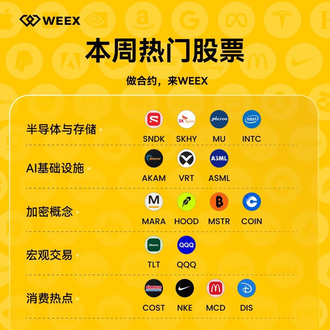 A yellow WEEX graphic titled '本周热门股票' (This Week's Hot Stocks) listing tickers including SNDK, SKHY, MU, INTC, AKAM, VRT, ASML, MARA, HOOD, MSTR, COIN, TLT, QQQ, COST, NKE, MCD, and DIS.