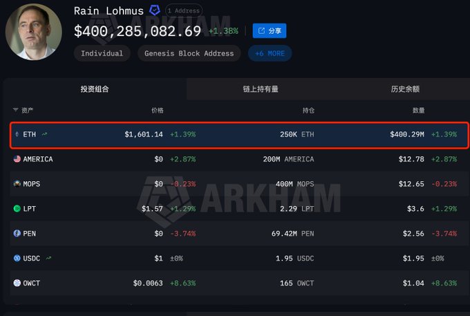 The image shows an Arkham Intelligence portfolio screenshot for Estonian LHV Bank co-founder Rain Lõhmus, displaying his cryptocurrency holdings with a total value of $400,285,082.69, including 250K ETH (worth $400.29M) highlighted in red, along with smaller positions in AMERICA, MOPS, LPT, PEN, USDC, and OWCT tokens. The screenshot visually supports the post's claim about Lõhmus's $400 million ETH fortune from the 2014 Ethereum ICO.
