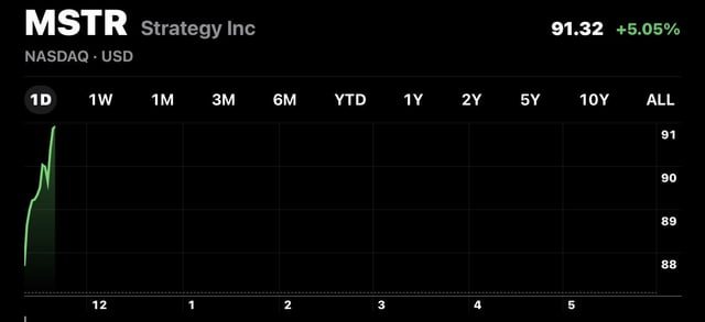A stock chart for MSTR (Strategy Inc) on NASDAQ showing a price of 91.32 USD, up 5.05%, with an intraday 1D view.