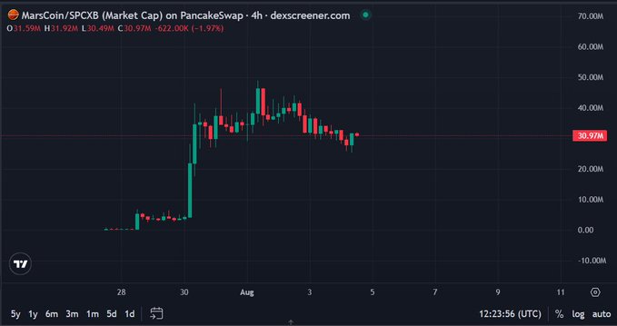 The image shows a 4-hour candlestick chart of MarsCoin/SPCXB (Market Cap) on PancakeSwap, with the ticker currently at 30.97M after a -1.97% decline (low of 30.49M, high of 31.92M), displayed on the DexScreener platform. The chart illustrates the token's rapid surge from near 0M to a peak around 50M in late July, followed by a consolidation phase in early August—visually supporting the post's observation of declining momentum and volume fatigue in the BSC ecosystem as capital shifts elsewhere.