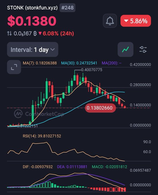 A cryptocurrency price chart for 'STONK (stonkfun.xyz) #248' shows a current price of $0.1380, down 5.86%, with technical indicators including MA, RSI, and MACD displayed below the candlestick graph.