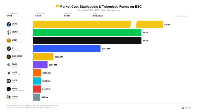 A bar chart displays the market capitalization of the top 10 stablecoins and tokenized funds on BNB Chain (BSC), led by USYC ($4.7B) and BNB Chain ($3.0B), with a total market cap of $7.8B. The accompanying post highlights this as "Top 10 Tokenized assets on BNB Chain: Almost 8B," reflecting the combined value of these assets including other stablecoins like iBNBH ($1.5B), USD1 ($1.5B), and U ($634.5M).