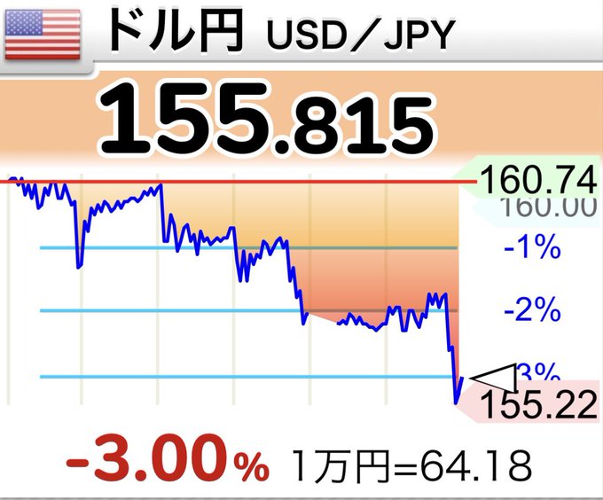 A financial chart displays the USD/JPY exchange rate at 155.815 with a sharp -3.00% drop, showing the rate falling from 160.74 to 155.22. The image relates to the breaking news post suggesting the Ministry of Finance intervened in the currency market, as the significant sudden decline of over 3% appears to be the result of such intervention.