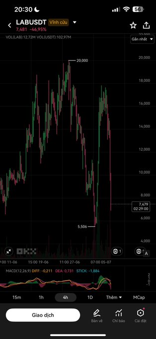 A candlestick chart on a trading app displays LAB/USDT with a dramatic price crash from a peak of 20,000 down to 5,506, currently trading around 7,481 (down 46.95%), visually reinforcing the poster's warning about the token's extreme volatility and the losses they've incurred.