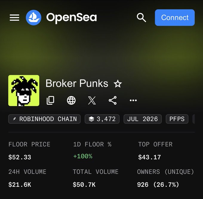 The image shows an OpenSea NFT collection page for "Broker Punks" on the Robinhood Chain, displaying a floor price of $52.33 (+100% in 1D), 24H volume of $21.6K, and 3,472 items with 926 unique owners—statistics suggesting rising momentum that aligns with the post's claim of Broker Punks being a potential "Next Big Thing" for Robinhood NFTs.