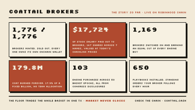 An infographic titled "Coattail Brokers: The Story So Far — Live on Robinhood Chain" displays six statistics about the project's progress: 1,776 brokers minted and sold out, $17,724 stock salary paid across 7 names (167 shares), 1,169 brokers actively switched on, 179.8M $COAT burned (17.9% of supply), 103 engine purchases across 50 basket epochs sourced from Congress disclosures, and 650 playbook installations — directly visualizing the on-chain milestones described in the accompanying post.