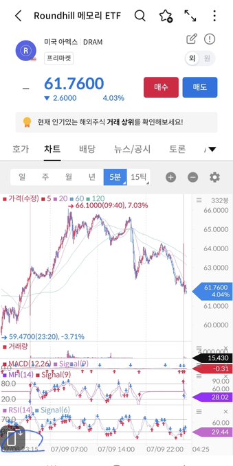 A smartphone screenshot displays a 5-minute candlestick chart of the Roundhill MEME ETF (ticker: MEME) at 61,760 KRW, down 2,600 (4.03%), with MACD and RSI indicators shown. The chart's downward trend aligns with the post's theme of inverse correlation, illustrating a bearish move that contrasts with typical DHRAM/DRAM sector volatility during the referenced period.