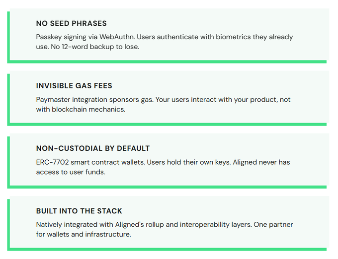 The image lists four key features of Aligned Layer's wallet integration: "NO SEED PHRASES" (using passkey signing via WebAuthn with biometric authentication), "INVISIBLE GAS FEES" (via paymaster integration), "NON-CUSTODIAL BY DEFAULT" (using ERC-7702 smart contract wallets where users hold their own keys), and "BUILT INTO THE STACK" (natively integrated with Aligned's rollup and interoperability layers). The graphic supports the post's message by highlighting how Aligned Layer eliminates traditional crypto wallet pain points like managing recovery phrases, offering a more streamlined user experience through their integrated infrastructure.