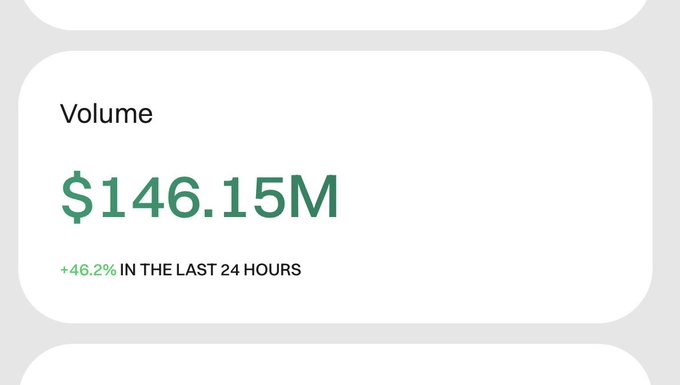 The image displays a "Volume" metric of **$146.15M** with a notable **+46.2% increase in the last 24 hours**. The caption's context likely highlights the irony of significant trading activity growth despite the markets being closed over the weekend.