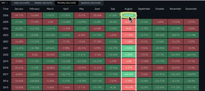 A BTC monthly returns heatmap showing percentages from 2015-2026, with August 2025 highlighted at +23.24% in green.