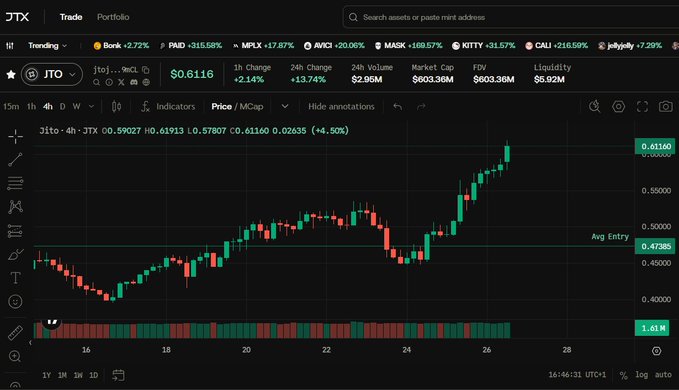 A cryptocurrency trading chart on JTX platform shows the JTO token with a price of $0.6116 and a 4.50% increase on a candlestick chart.