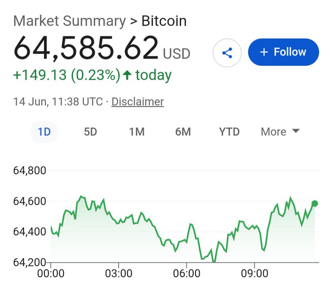 The image shows a line graph of Bitcoin's price trends from 4/5/2005 until 7/4/2021, with Bitcoin's current price hovering around $6,500. The graph features a steep incline indicating significant growth over the past few months and years. Additionally, there is a caption that reads "Since Bitcoin died for the 1000th time about a week ago, it' s risen over 9% and sits at just over $64,500. Happy Sunday". This suggests an upward trend in Bitcoin's value, with the price continuing to rise since its initial decline in 2005.