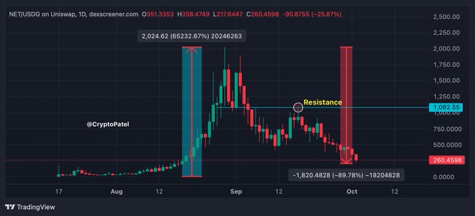 A TradingView candlestick chart of NET/USD on Uniswap showing a massive rally from ~$260 to $2,024 (65,232.67%) followed by a crash to $260.4598, with a resistance line marked near $1,082.55 and annotations from @CryptoPatel.