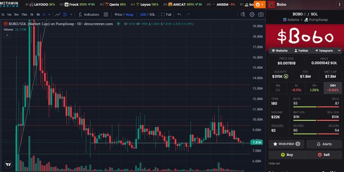 A DexScreener-style trading chart for the BOBO/SOL pair on PumpSwap, showing a price of $0.000042 with a 24H change of -0.84% and 1H change of +1.29%.