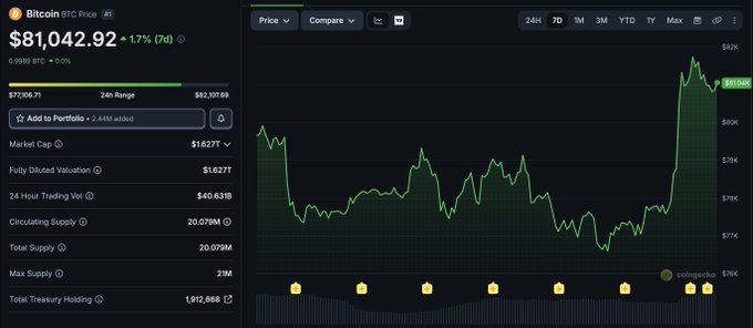 A screenshot of a Bitcoin price tracker showing BTC at $81,042.92, down 1.71% over 7 days, alongside a price chart and market statistics.
