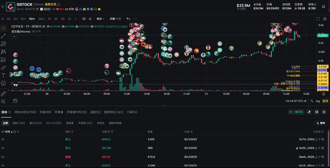 A dark-themed cryptocurrency trading chart for 'GSTOCK' on 'Gate.io' featuring candlesticks, volume bars, and colorful cartoon character avatars plotted along the price action.