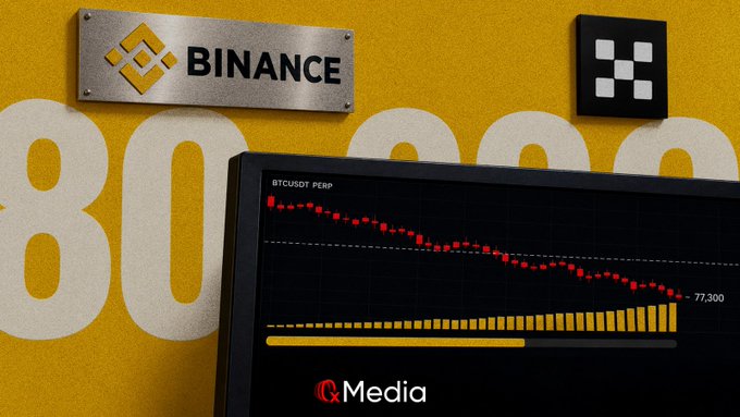 A promotional image with a yellow background showing 'BINANCE' and 'OKX' logos, large '800,000' text, and a monitor displaying a downward-trending BTCUSDT PERP candlestick chart at 77,300.