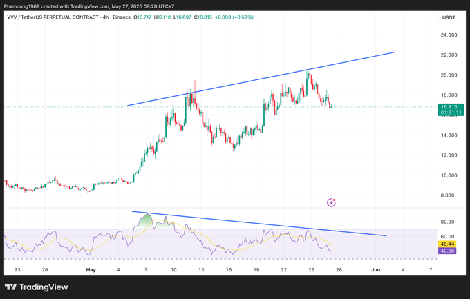 The image shows a 4-hour TradingView candlestick chart of the VVV/USDT perpetual contract on Binance, with VVV currently priced at $16.815 (+0.099, +0.59%), displaying a rising trendline and a highlighted bearish divergence pattern on the RSI indicator below. The chart visualizes the "phân kỳ đỉnh" (top divergence) mentioned in the post, where VVV's price made higher highs while the RSI formed lower highs—a classic warning signal suggesting a potential downturn for VVV.