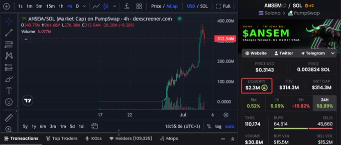 The image shows a DexScreener chart of $ANSEM/SOL (ANSEM token on PumpSwap), displaying a price of $0.3143 with a market cap of $12.5M, FDV of $314.3M, and only 2.3M in liquidity. The chart illustrates the post's concern about a liquidity crisis—with minimal buy-side depth relative to FDV and price already down 58.89% over 24 hours, the post questions how large bagholders will be able to exit their positions without triggering a severe dump.