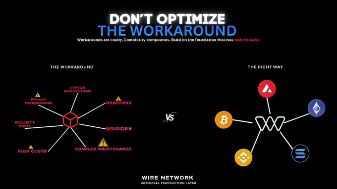 Infographic titled 'DON'T OPTIMIZE THE WORKAROUND' by Wire Network, comparing 'THE WORKAROUND' (featuring custom integrations, wrappers, bridges, fragile dependencies, security risks, high costs, complex maintenance) versus 'THE RIGHT WAY' (showing connected crypto tokens like Bitcoin, AVAX, and Ethereum).