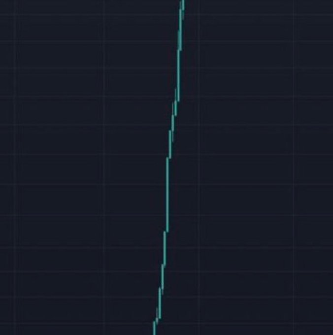A cryptocurrency price chart displays a steep, nearly vertical upward trend line against a dark grid background, suggesting a dramatic 1000x price surge. The image pairs with the post's request for memecoin recommendations, visually representing the explosive gains the user is hoping to find in a potential shilled token.