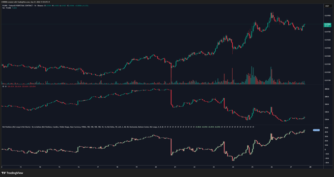 A TradingView chart of PLUME/USDT shows price action in a short-term correction after a strong uptrend, with the Net Position Delta (Net Longs) panel below trending higher despite the pullback—visually supporting the claim that upside potential is increasing as long positioning grows.