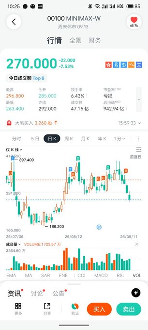 A mobile stock trading app interface in Chinese displaying a stock price of 270.000, down 7.53%, along with candlestick charts and trading volume data.