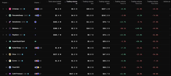 The image shows a table with various cryptocurrency names listed, along with their respective values. The table displays the top performing DEX volume for Bitcoin (30D), Uniswap, PancakeSwap, Aerodrome, Meteora, Curve, Raydium, KyberSwap, Hyperliquid Spot, and Orca. The post is titled "Top performing DEX volume" and provides information about these cryptocurrencies in a clear and organized manner.