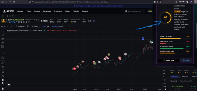 A cryptocurrency trading interface on axiom.trade showing a price chart for 'Go Plus' with an algorithmic verdict indicator displaying a score of 45.
