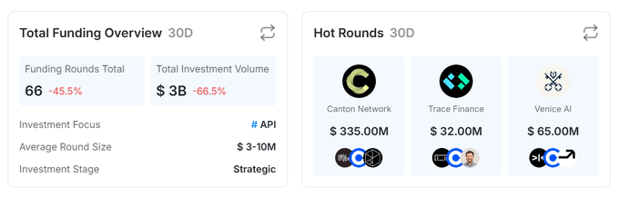 The image displays crypto funding data showing a 30-day overview with 66 funding rounds totaling $3B (down 45.55% and 66.5% respectively), focused on API investments with average round sizes of $3-10M, alongside top raises by Canton Network ($335M), Trace Finance ($32M), and Venice AI ($65M).

This funding decline aligns with the post's sentiment about declining interest in crypto projects, as the steep drops in both funding rounds (-45.55%) and investment volume (-66.5%) over 30 days reflect the broader market fatigue and waning enthusiasm that the post highlights around airdrop farming.