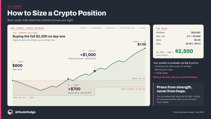 An illustrative chart titled "How to Size a Crypto Position" outlines a three-entry strategy (test $800, core +$700, press +$1,000) against a $50,000 portfolio with a 2% max risk rule ($2,500 max position, -40% stop), demonstrating the author's "start small, add when proven right" framework for managing trade risk.