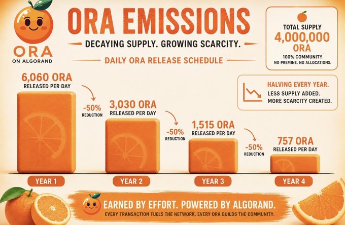 An infographic for the ORA token on Algorand details its daily ORA release schedule, showing yearly halving reductions from 6,060 ORA in Year 1 to 757 ORA in Year 4, with a total fixed supply of 4,000,000 ORA.

The image visually illustrates the "daily emissions" halving schedule referenced in the post, specifically showing the progression from the initial 6,060 ORA daily release down through the third halving event.