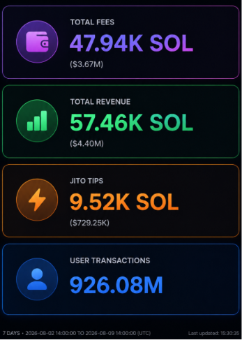 A 7-day statistics dashboard showing Total Fees of 47.94K SOL ($3.67M), Total Revenue of 57.46K SOL ($4.40M), Jito Tips of 9.52K SOL ($729.25K), and 926.08M user transactions.