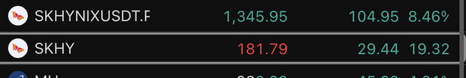A trading screen shows SKHYNIXUSDT.F at 1,345.95 (+104.95, +8.46%) and SKHY at 181.79 (+29.44, +19.32%), illustrating the widening price spread between the two SK Hynix instruments noted in the post. The larger percentage gain on SKHY versus the futures contract visually supports the claim of a diverging spread.