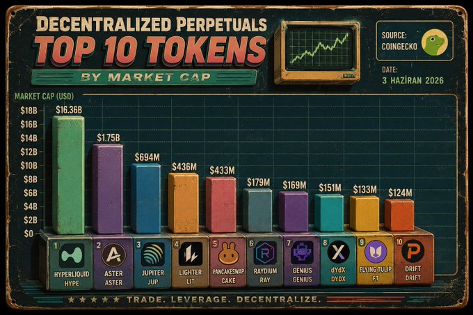 The image features a chart that compares different types of tokens, with labels for each one indicating their values or uses within the cryptocurrency world. The chart shows that Hyperliquid token is among the most valuable, followed by DeFi token, ERC-20 token, ERC-11 coin, and others such as Ripple and Bitcoin Cash. The post also mentions a specific date on which this comparison was made, which might be useful for understanding how the cryptocurrency landscape has evolved over time.