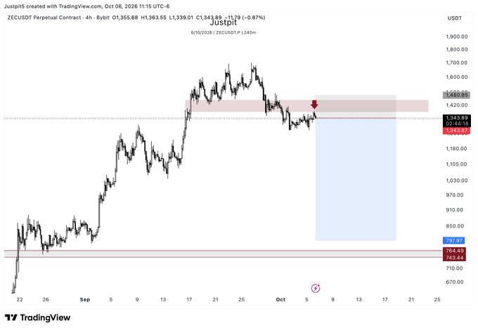 The image shows a TradingView 4-hour chart of the ZECUSDT Perpetual Contract on Bybit, displaying price action for Justpit with current levels around 1,343-1,363 USDT and key support zones marked at 707.57 and 743.44. The chart illustrates a "$ZEC swing short idea" setup, with a red arrow indicating a potential short entry near the 1,480 resistance zone, suggesting a swing trade targeting downside from recent highs.