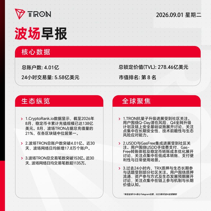 The image displays the "TRON Morning Brief" (波场早报) for September 1st, 2026, featuring key metrics like 401 million total accounts, $27.84 billion TVL, and $558 million in 24-hour trading volume, along with ecosystem highlights discussing stablecoin growth on TRON, USDD gas-free transactions, and a recent TRX burn.