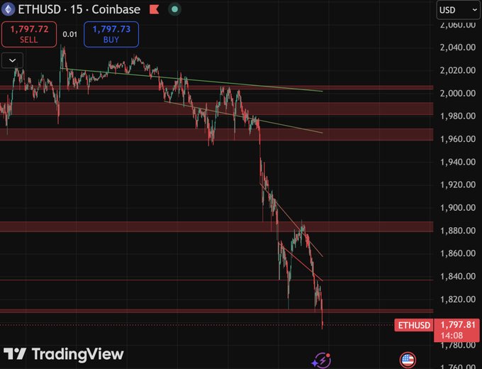 The image displays a downward trend of Bitcoin prices over time, with the cryptocurrency's value dropping significantly below its initial price. This drop has been observed since the Bitcoin exchange reached its lowest point after increasing throughout the day. The Bitcoin $ETH just dropped under $1,800 and is expected to continue falling as seen in the post provided. This situation suggests a potential buying opportunity for those who want to invest in Bitcoin at a lower cost before more value drops further.