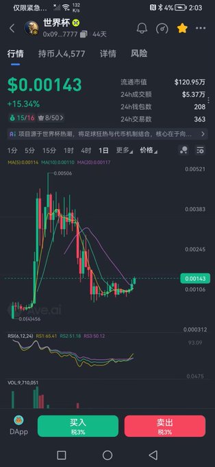 A cryptocurrency trading chart on what appears to be the Live.me.ai platform shows the "World Cup" token (0x09...777) at $0.00143, up 15.34%, with bullish technical indicators including MA, RSI at 65.41, and a recent price breakout visible on the candlestick chart, supporting the post's claim of imminent upward momentum.