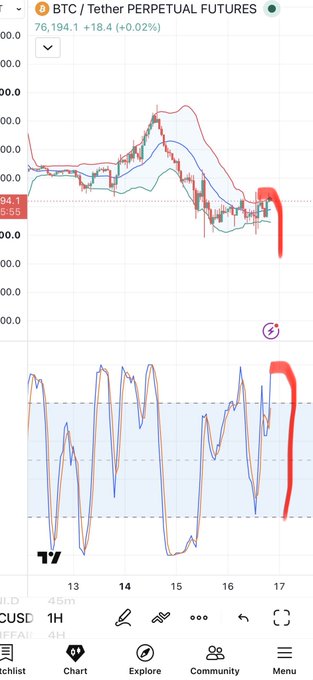 A TradingView chart of BTC / Tether PERPETUAL FUTURES showing price action and indicators with a red highlight on the right side.